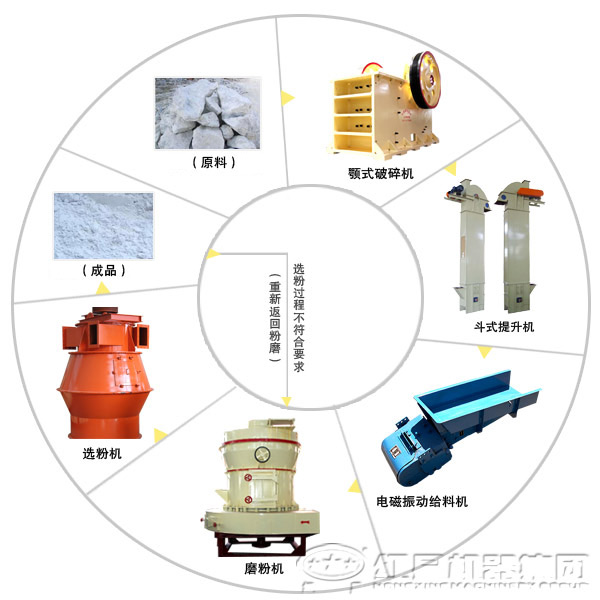 鈦白粉磨粉生產流程