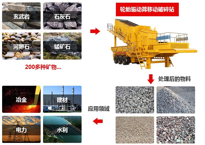 移動式碎碎機應用領(lǐng)域