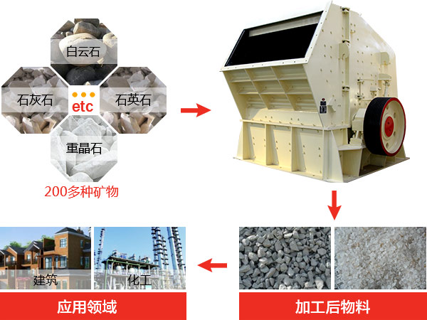 反擊式破碎機種類、型號及產能分析