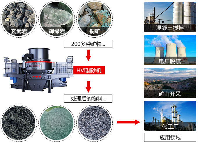 春風(fēng)得意意氣風(fēng)發(fā)，HVI制砂機(jī)