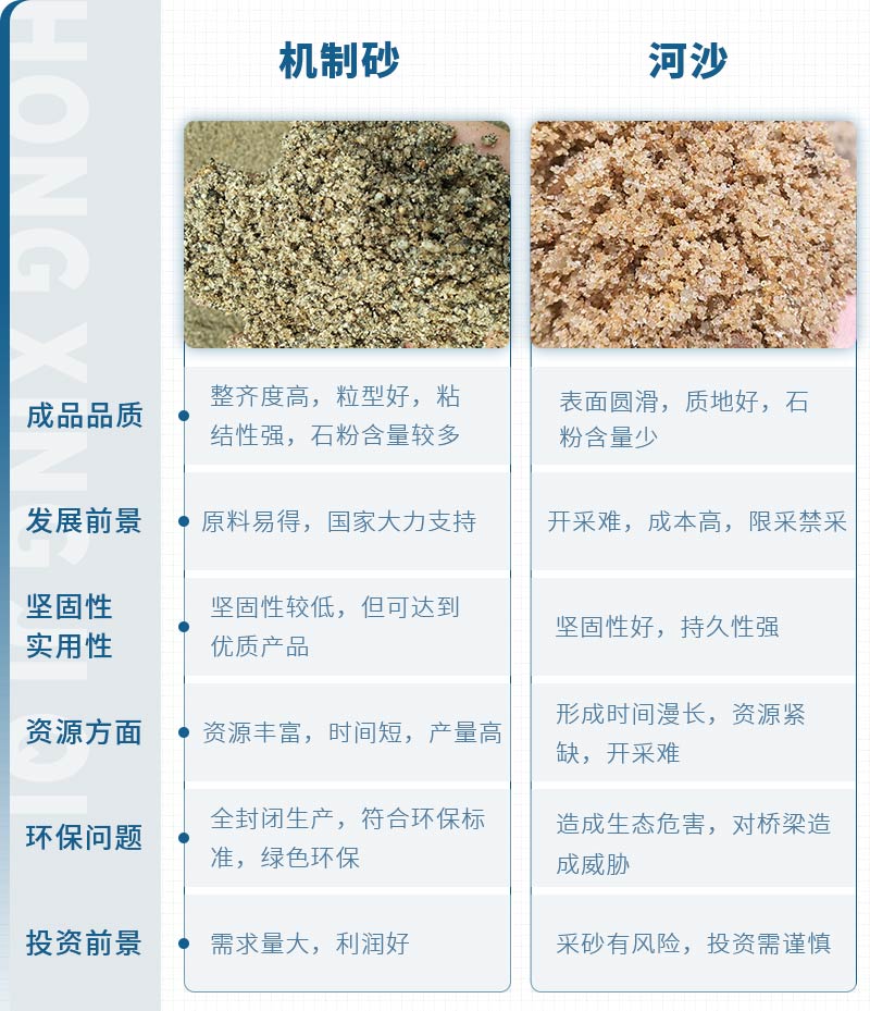 機(jī)制砂和河沙拌制混凝土哪個(gè)好？哪款設(shè)備制砂效果好？