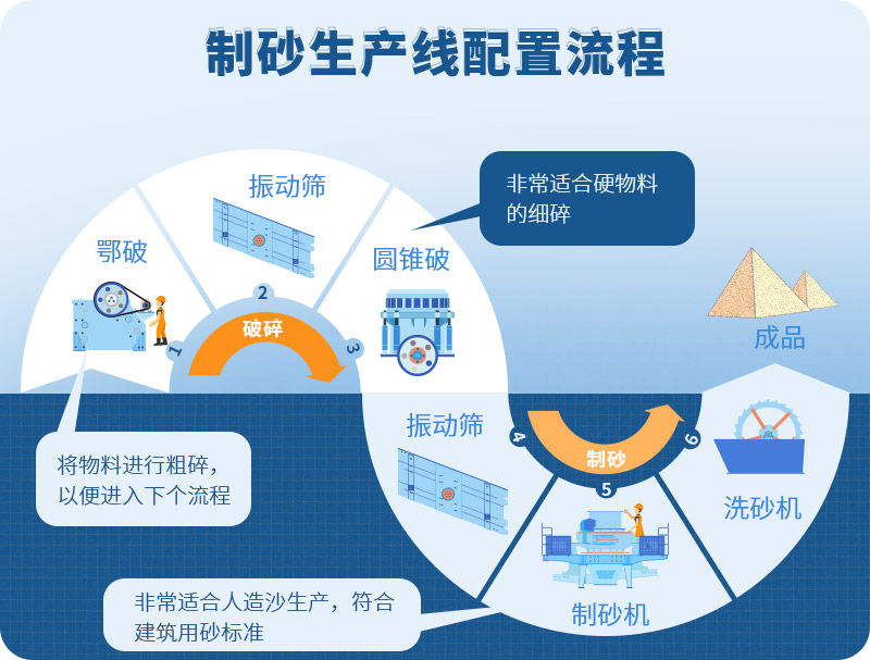 時產(chǎn)100噸制砂生產(chǎn)線如何配置？需要注意哪些方面？