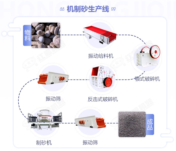 江西嚴(yán)格規(guī)范機(jī)制砂生產(chǎn)規(guī)模,年產(chǎn)50萬噸的砂石生產(chǎn)線如何配置設(shè)備？